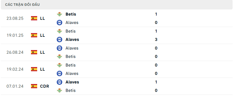 Lịch sử đối đầu Alaves vs Betis