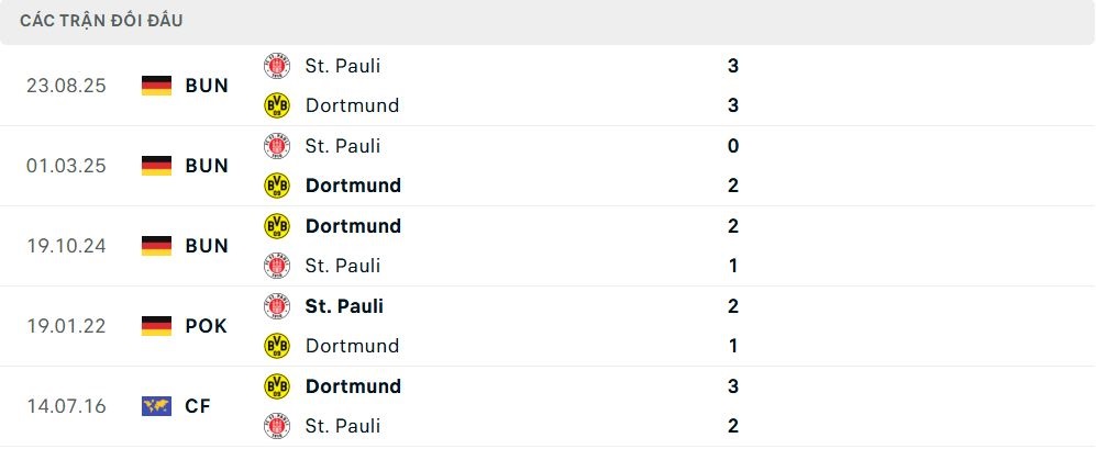 Lịch sử đối đầu Dortmund vs St. Pauli