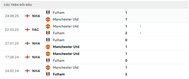 Lịch sử đối đầu Manchester Utd vs Fulham