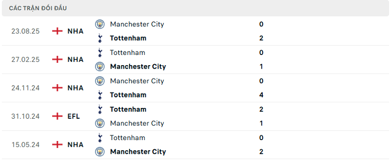 Lịch sử đối đầu Tottenham vs Manchester City
