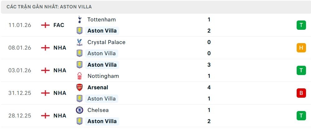 Phong độ Aston Villa 5 trận đã qua