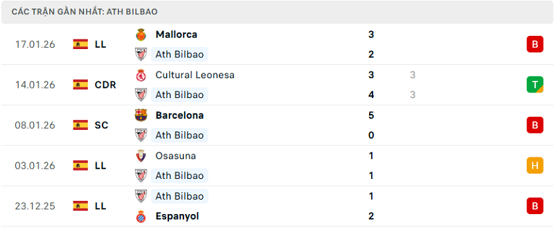 Phong độ Ath Bilbao 5 trận đã qua
