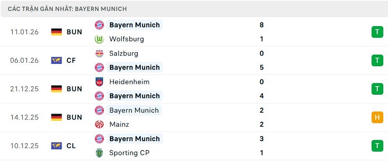 Phong độ Bayern Munich 5 trận đã qua