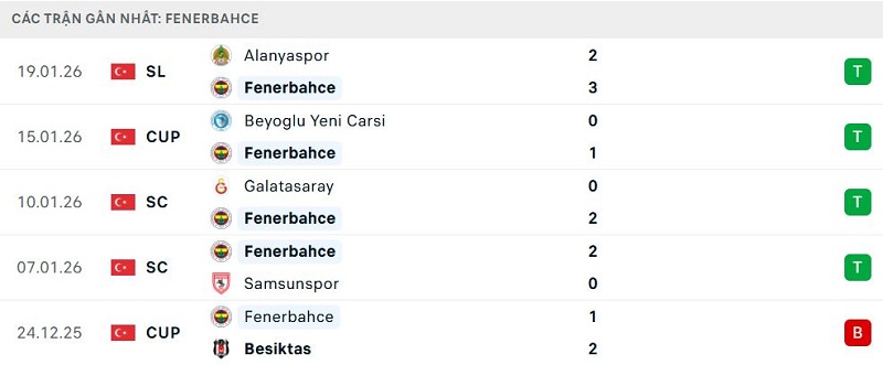 Phong độ Fenerbahce 5 trận đã qua Phong độ Fenerbahce 5 trận đã qua
