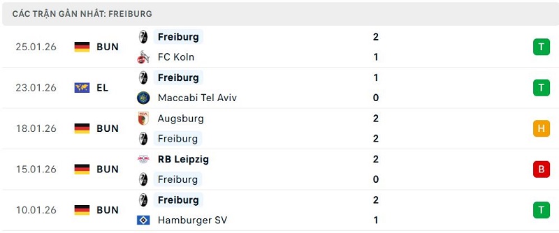 Phong độ Freiburg 5 trận đã qua
