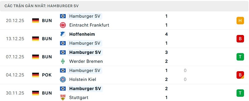 Phong độ Hamburger SV 5 trận đã qua Phong độ Hamburger SV 5 trận đã qua