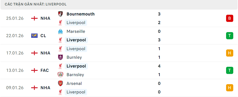 Phong độ Liverpool 5 trận đã qua