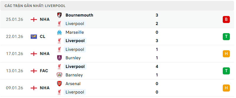 Phong độ Liverpool 5 trận đã qua