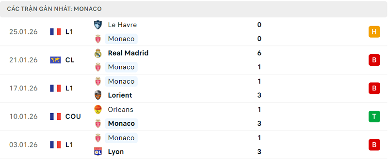 Phong độ Monaco 5 trận đã qua