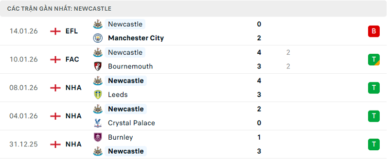 Phong độ Newcastle 5 trận đã qua