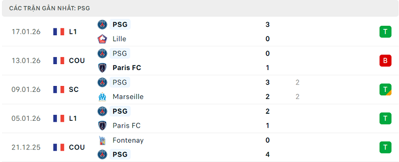 Phong độ PSG 5 trận đã qua