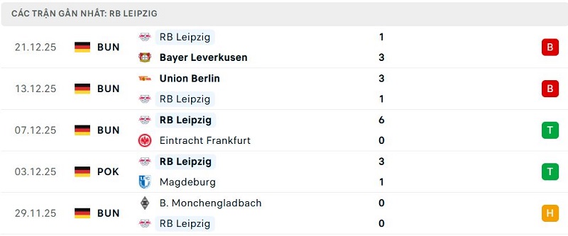 Phong độ RB Leipzig 5 trận đã qua