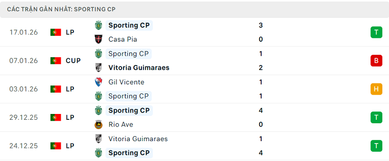 Phong độ Sporting CP 5 trận đã qua