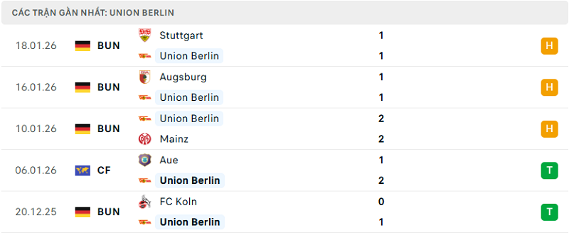 Phong độ Union Berlin 5 trận đã qua
