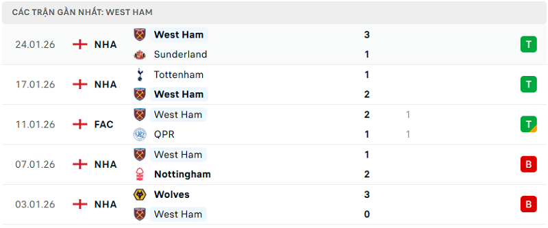 Phong độ West Ham 5 trận đã qua
