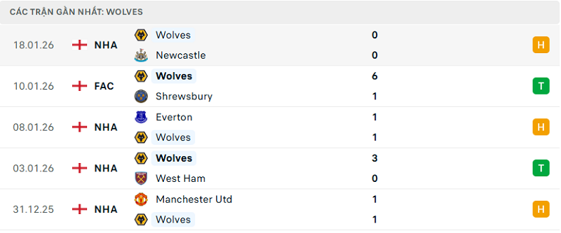Phong độ Wolves 5 trận đã qua