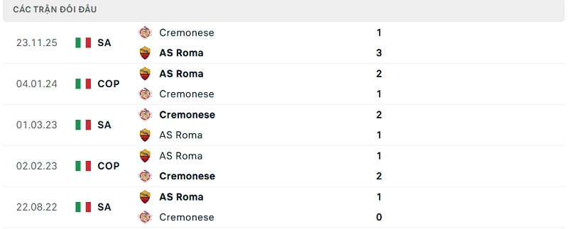 Lịch sử đối đầu AS Roma vs Cremonese