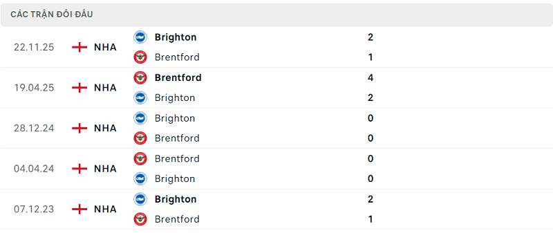 Lịch sử đối đầu Brentford vs Brighton