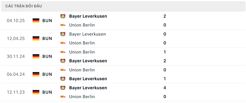 Lịch sử đối đầu Union Berlin vs Bayer Leverkusen Lịch sử đối đầu Union Berlin vs Bayer Leverkusen