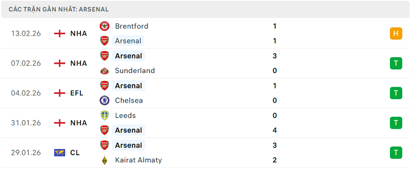 Phong độ Arsenal 5 trận đã qua