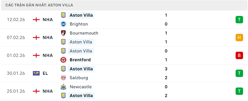 Phong độ Aston Villa 5 trận đã qua