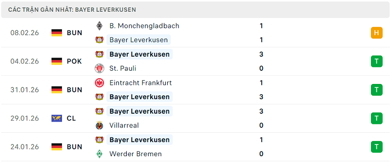 Phong độ Bayer Leverkusen 5 trận đã qua