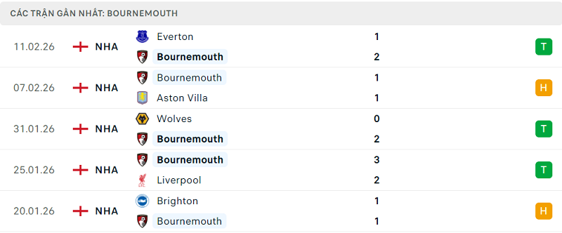 Phong độ Bournemouth 5 trận đã qua