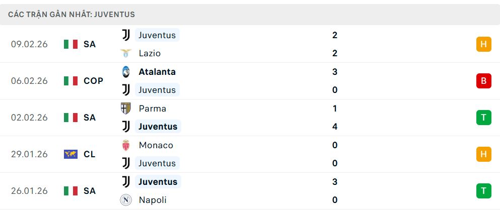 Phong độ Juventus 5 trận đã qua