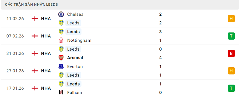Phong độ Leeds 5 trận đã qua