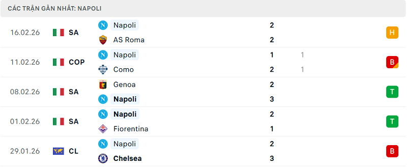 Phong độ Napoli 5 trận đã qua